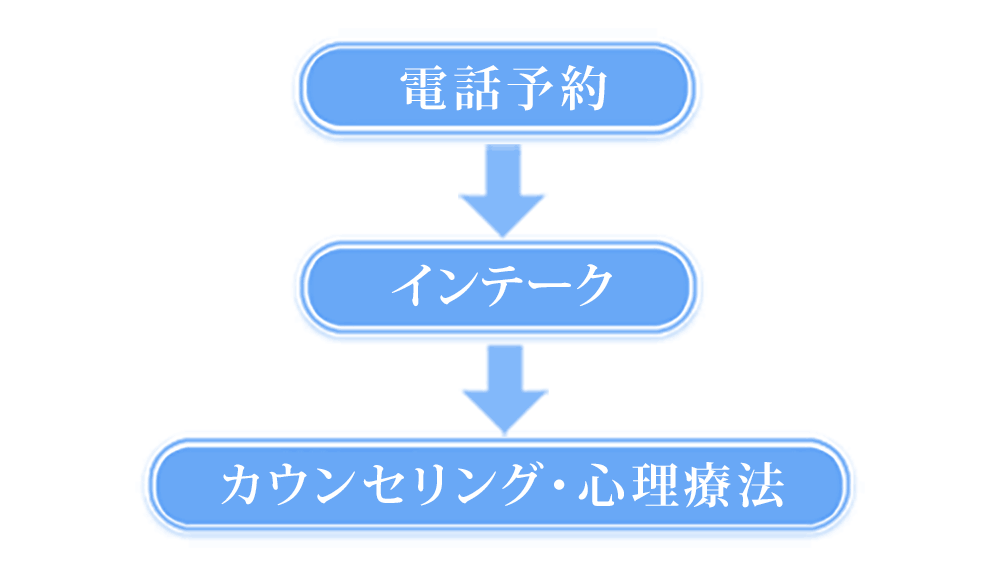 電話予約→インテーク→カウンセリング・心理療法