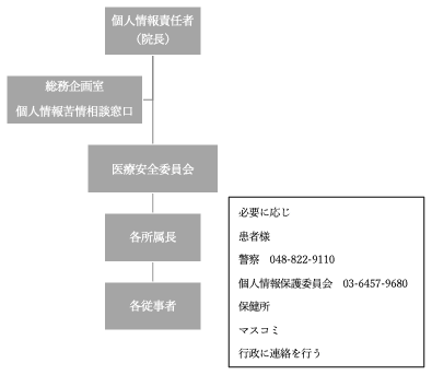 組織図